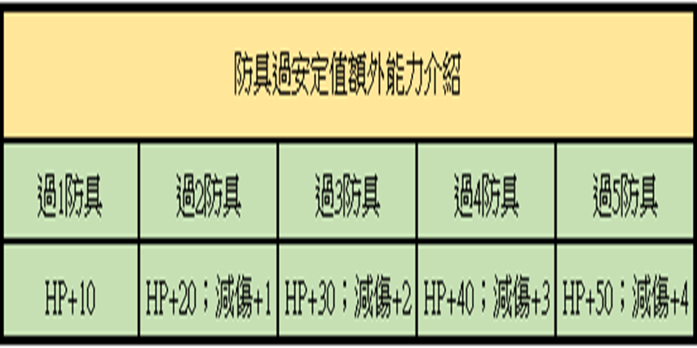 防具過安定值.png