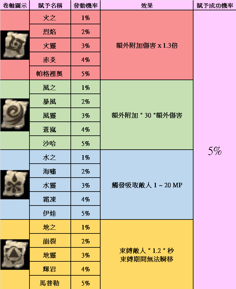 4屬性卷軸介紹.png